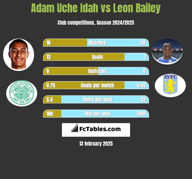 Adam Uche Idah vs Leon Bailey h2h player stats