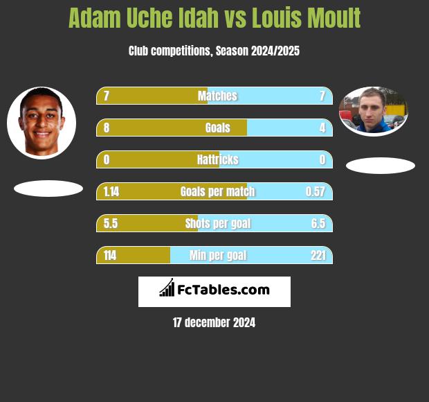 Adam Uche Idah vs Louis Moult h2h player stats