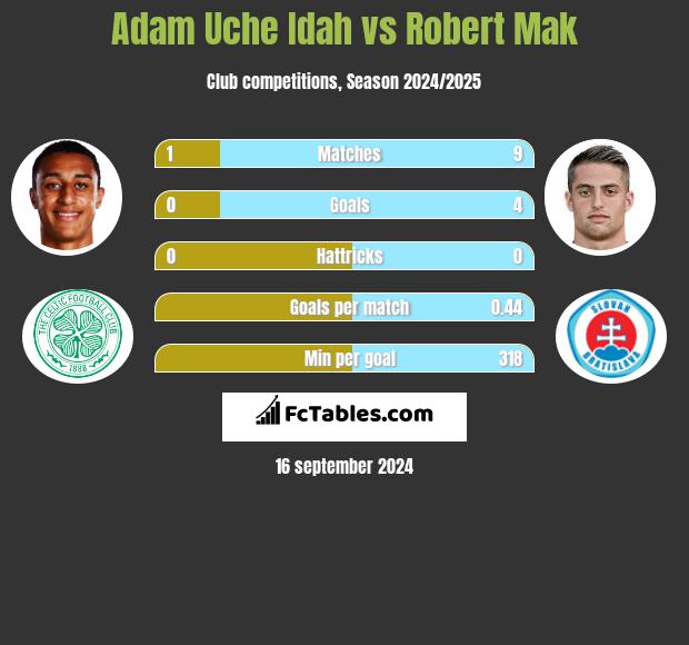 Adam Uche Idah vs Robert Mak h2h player stats