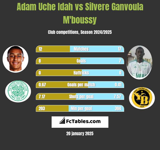 Adam Uche Idah vs Silvere Ganvoula M'boussy h2h player stats