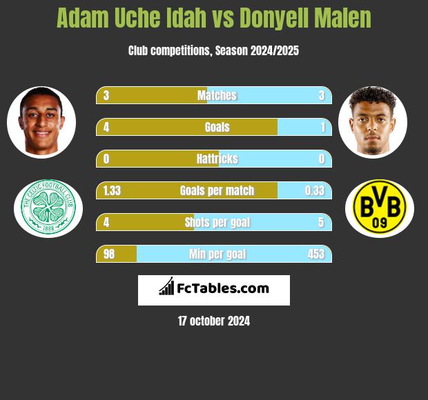 Adam Uche Idah vs Donyell Malen h2h player stats