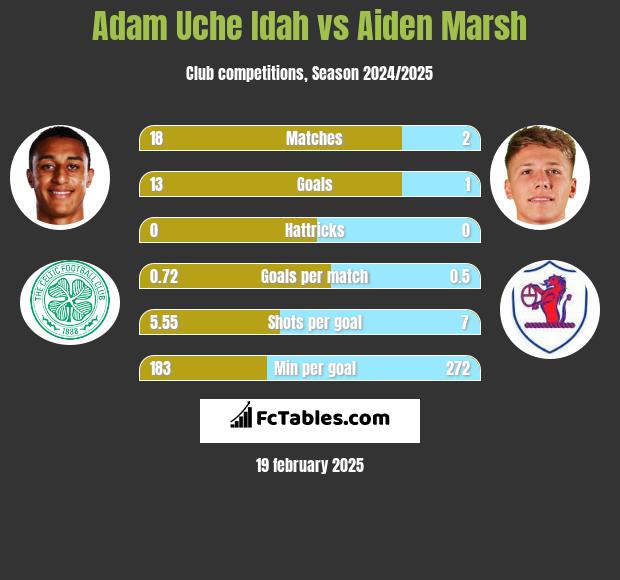 Adam Uche Idah vs Aiden Marsh h2h player stats