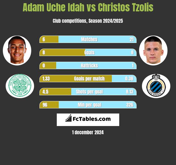 Adam Uche Idah vs Christos Tzolis h2h player stats