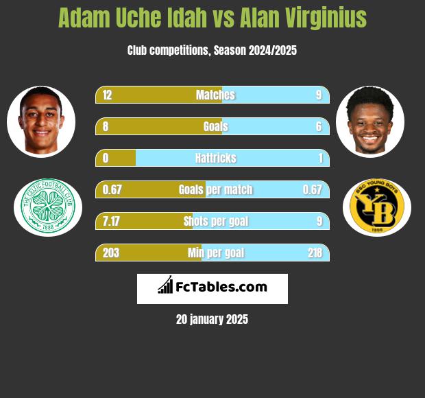 Adam Uche Idah vs Alan Virginius h2h player stats