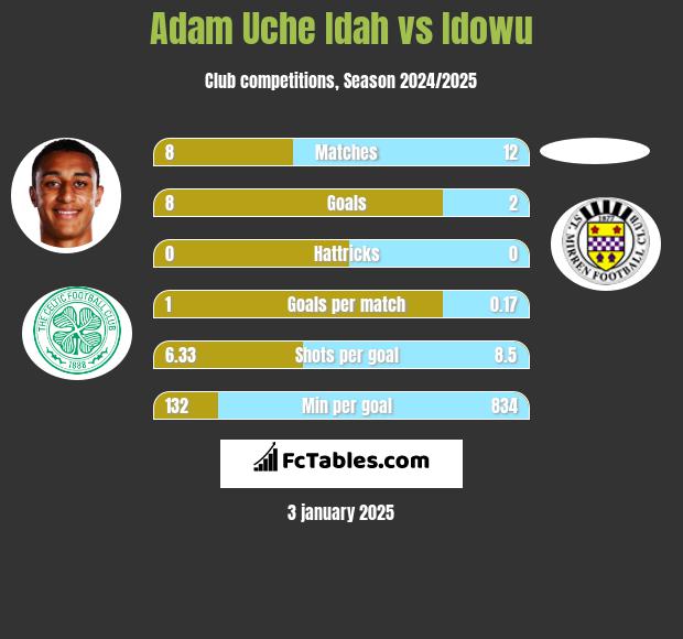 Adam Uche Idah vs Idowu h2h player stats