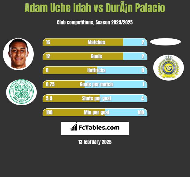 Adam Uche Idah vs DurÃ¡n Palacio h2h player stats