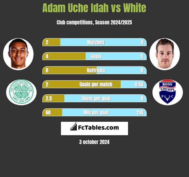 Adam Uche Idah vs White h2h player stats