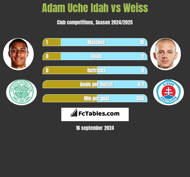 Adam Uche Idah vs Weiss h2h player stats