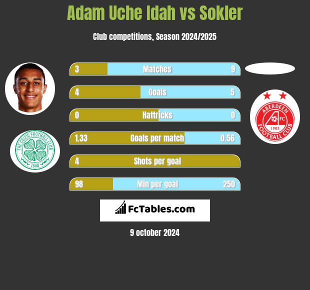 Adam Uche Idah vs Sokler h2h player stats