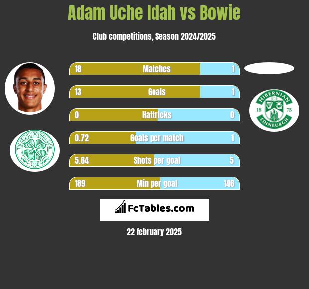 Adam Uche Idah vs Bowie h2h player stats