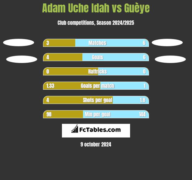 Adam Uche Idah vs Guèye h2h player stats