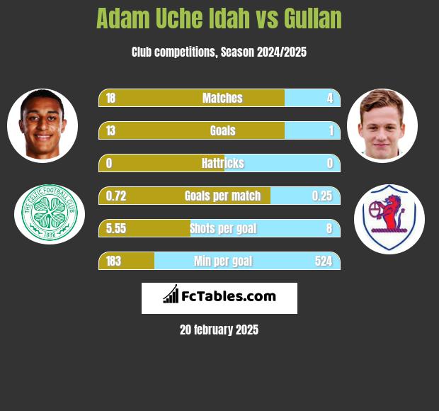 Adam Uche Idah vs Gullan h2h player stats