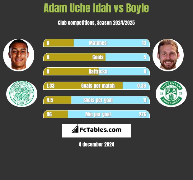 Adam Uche Idah vs Boyle h2h player stats