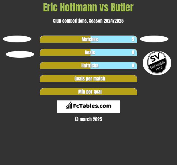 Eric Hottmann vs Butler h2h player stats