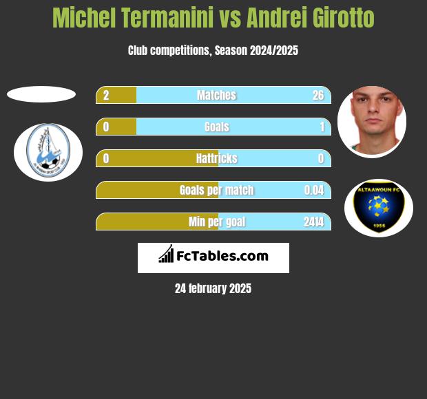 Michel Termanini vs Andrei Girotto h2h player stats