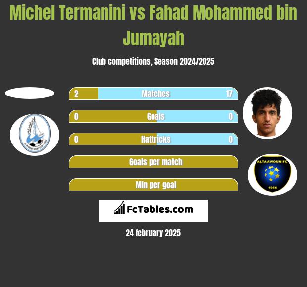 Michel Termanini vs Fahad Mohammed bin Jumayah h2h player stats