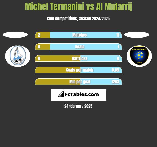 Michel Termanini vs Al Mufarrij h2h player stats