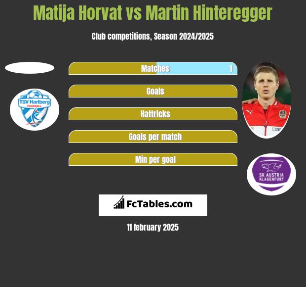 Matija Horvat vs Martin Hinteregger h2h player stats