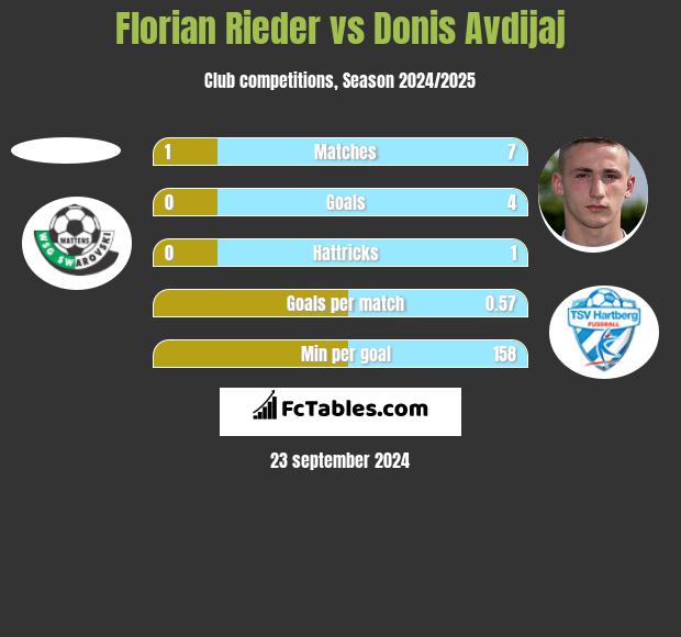 Florian Rieder vs Donis Avdijaj h2h player stats