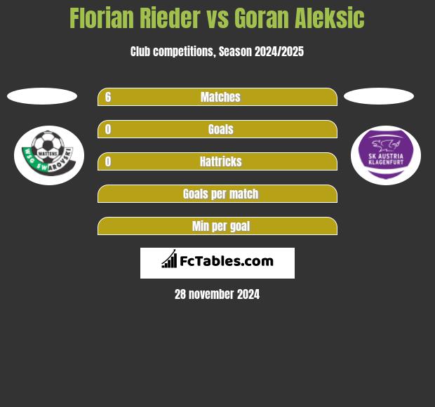 Florian Rieder vs Goran Aleksic h2h player stats