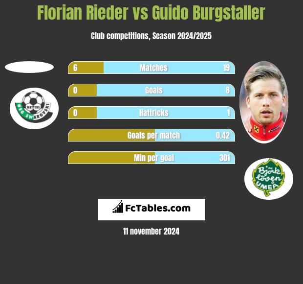 Florian Rieder vs Guido Burgstaller h2h player stats