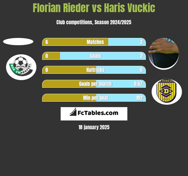 Florian Rieder vs Haris Vuckic h2h player stats