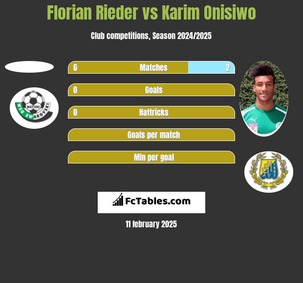 Florian Rieder vs Karim Onisiwo h2h player stats