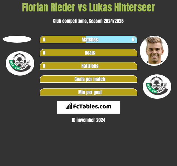 Florian Rieder vs Lukas Hinterseer h2h player stats