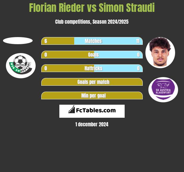 Florian Rieder vs Simon Straudi h2h player stats