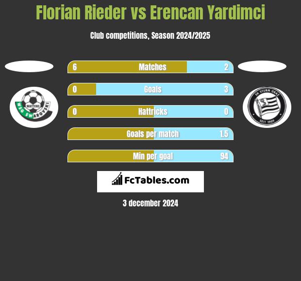 Florian Rieder vs Erencan Yardimci h2h player stats