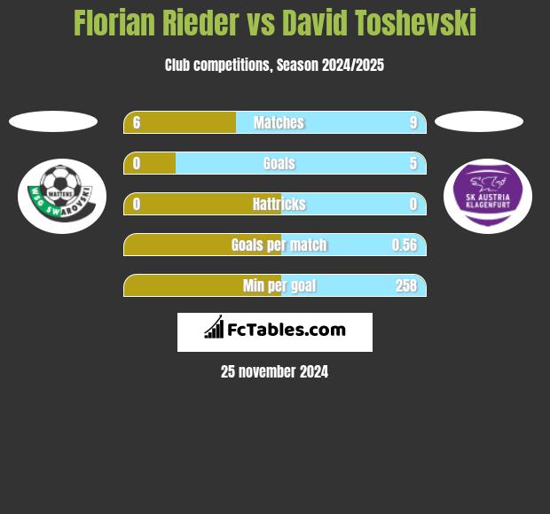 Florian Rieder vs David Toshevski h2h player stats