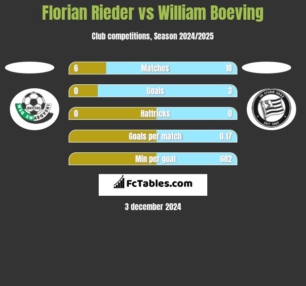 Florian Rieder vs William Boeving h2h player stats