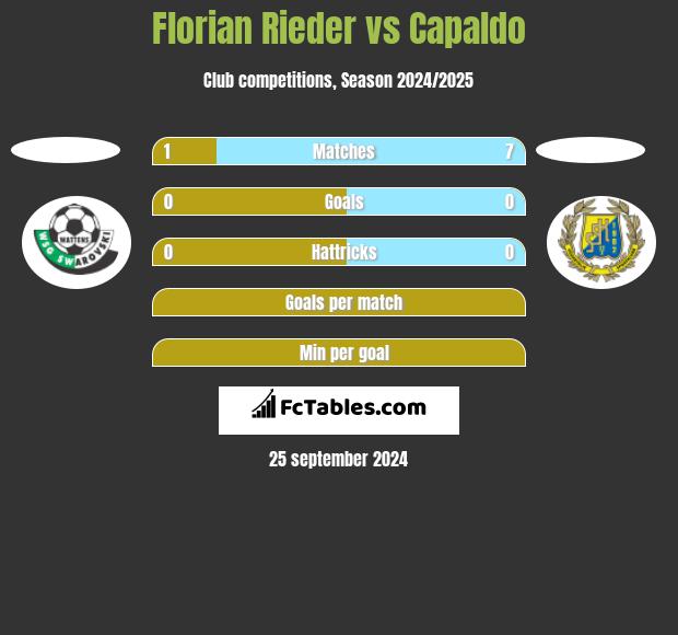 Florian Rieder vs Capaldo h2h player stats