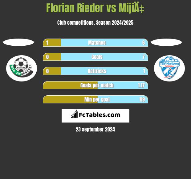 Florian Rieder vs MijiÄ‡ h2h player stats