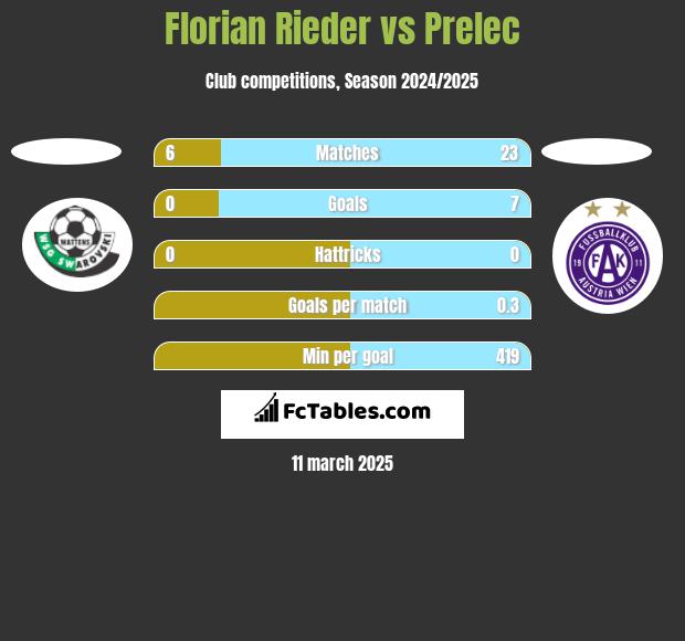 Florian Rieder vs Prelec h2h player stats