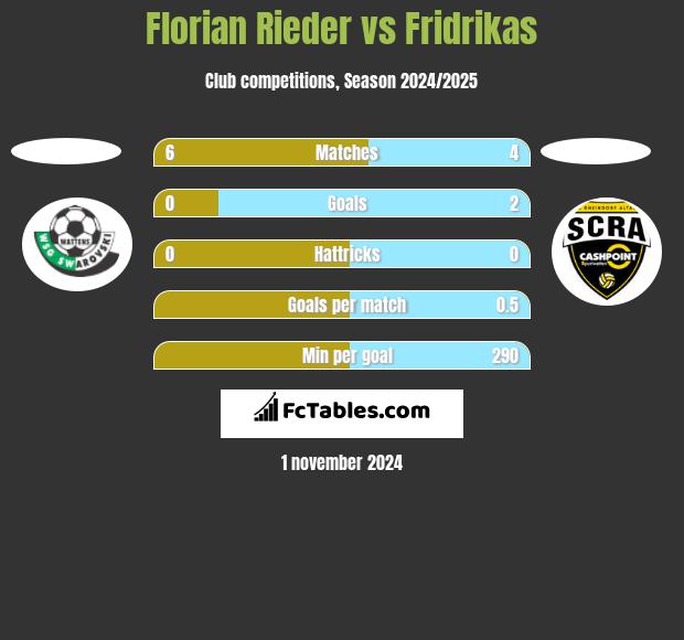 Florian Rieder vs Fridrikas h2h player stats