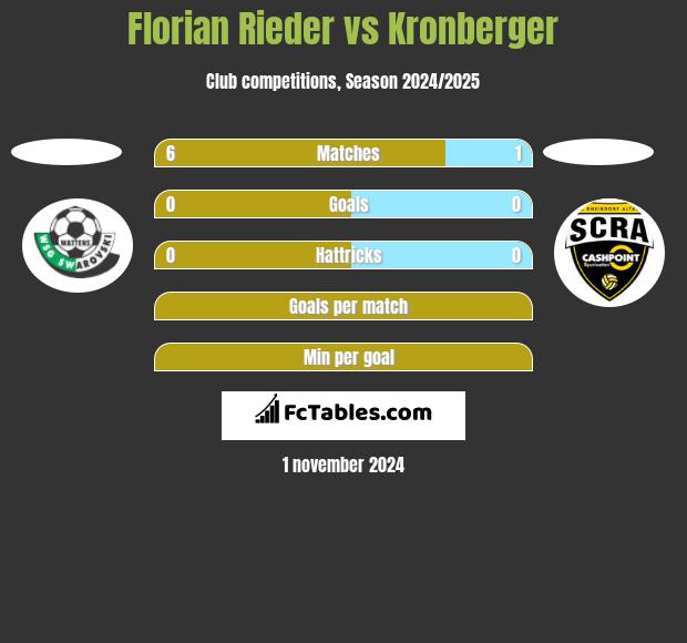 Florian Rieder vs Kronberger h2h player stats