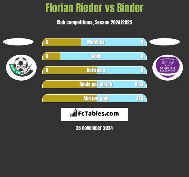 Florian Rieder vs Binder h2h player stats