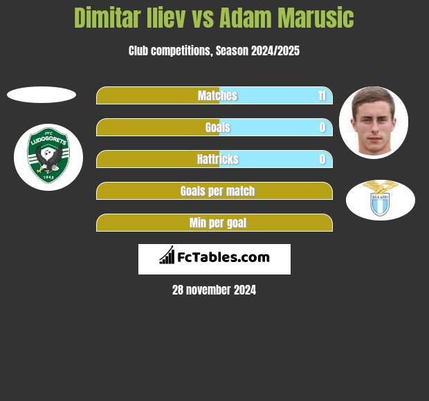 Dimitar Iliev vs Adam Marusic h2h player stats