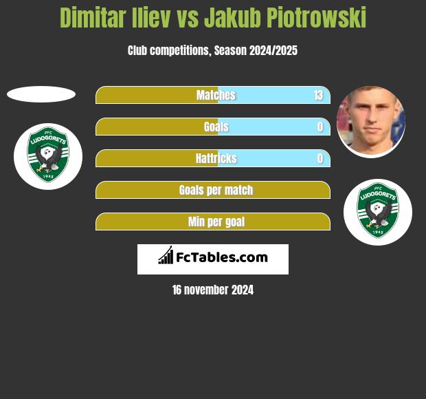 Dimitar Iliev vs Jakub Piotrowski h2h player stats