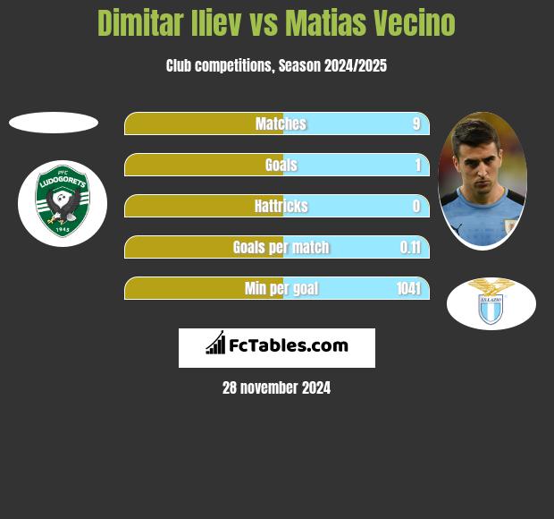 Dimitar Iliev vs Matias Vecino h2h player stats