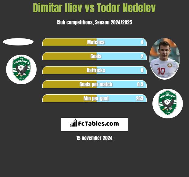 Dimitar Iliev vs Todor Nedelev h2h player stats