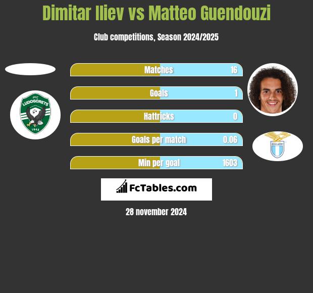 Dimitar Iliev vs Matteo Guendouzi h2h player stats