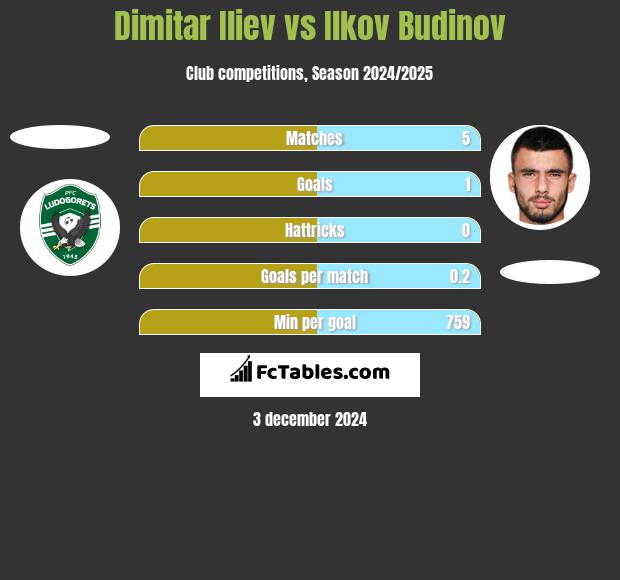 Dimitar Iliev vs Ilkov Budinov h2h player stats