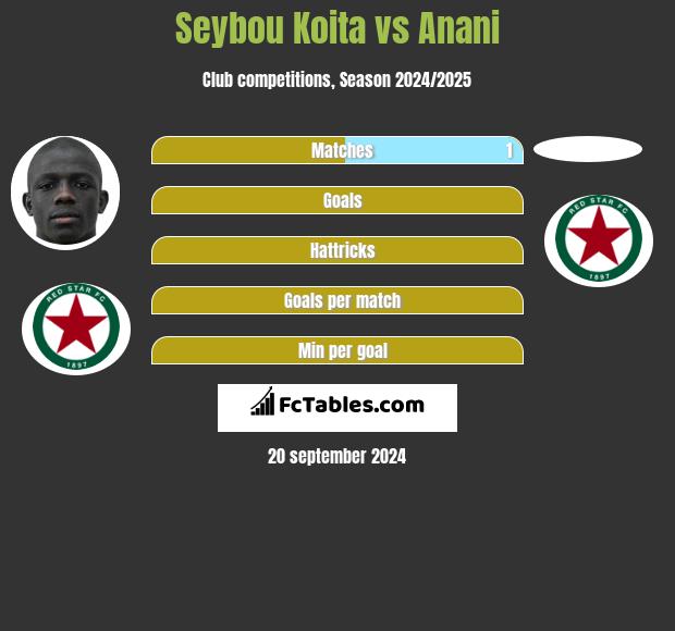 Seybou Koita vs Anani h2h player stats