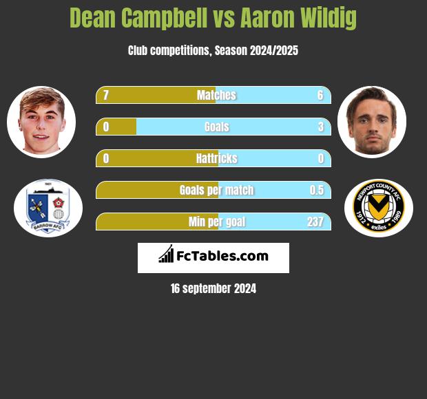 Dean Campbell vs Aaron Wildig h2h player stats