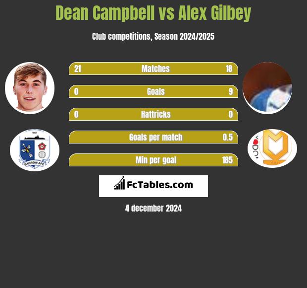 Dean Campbell vs Alex Gilbey h2h player stats