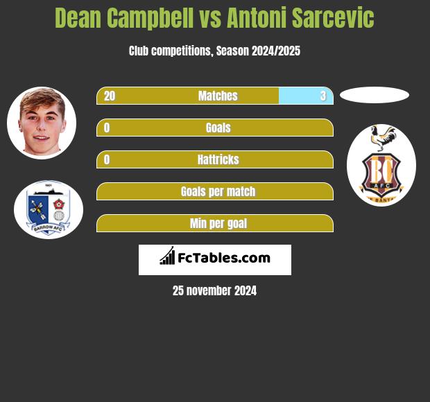 Dean Campbell vs Antoni Sarcevic h2h player stats