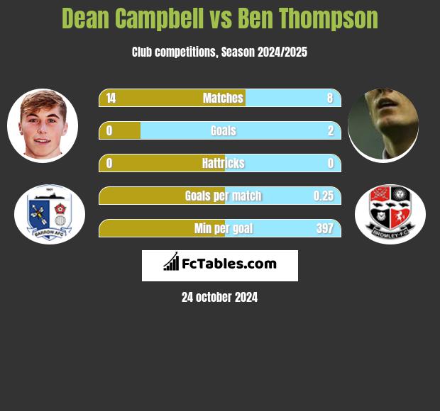 Dean Campbell vs Ben Thompson h2h player stats