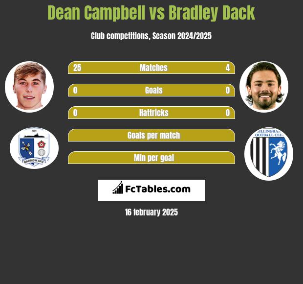 Dean Campbell vs Bradley Dack h2h player stats